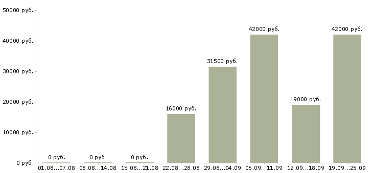 Вакансии охранник в офис компании Коми - Медиана зарплат охранник в офис компании Коми за 2 месяца