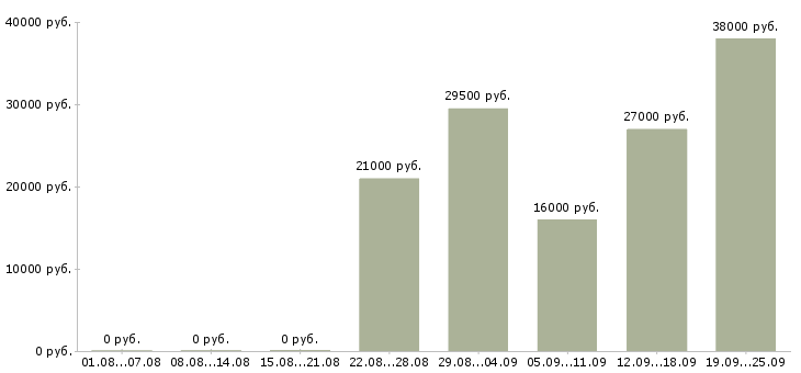 Вакансии охранник офис Нижний новгород - Медиана зарплат охранник офис Нижний новгород за 2 месяца