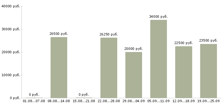 Вакансии помощник Ростов-на-дону - Медиана зарплат помощник Ростов-на-дону за 2 месяца