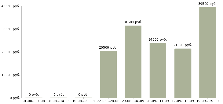 Вакансии помощник руководителя в офис Санкт-петербург - Медиана зарплат помощник руководителя в офис Санкт-петербург за 2 месяца