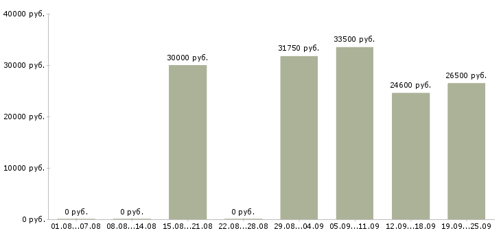 Вакансии предлагаем подработку на дому Санкт-петербург - Медиана зарплат предлагаем подработку на дому Санкт-петербург за 2 месяца