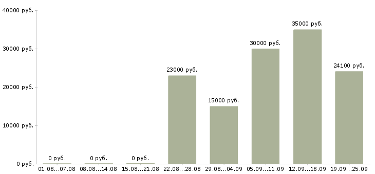 Вакансии предлагаю работу на дому в Челябинске - Медиана зарплат предлагаю работу на дому в Челябинске за 2 месяца