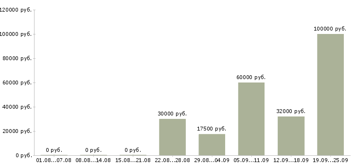Вакансии предложение Ростов-на-дону - Медиана зарплат предложение Ростов-на-дону за 2 месяца