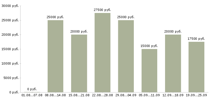 Вакансии предложение в Уфе - Медиана зарплат предложение в Уфе за 2 месяца