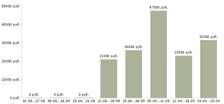 Вакансии представитель в Уфе - Медиана зарплат представитель в Уфе за 2 месяца