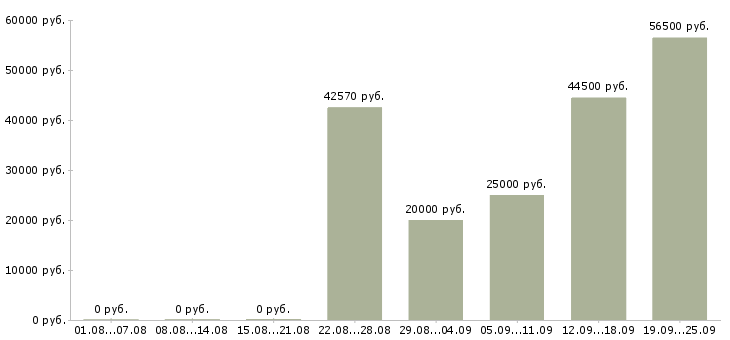 Вакансии приглашаю на работу в Иваново - Медиана зарплат приглашаю на работу в Иваново за 2 месяца