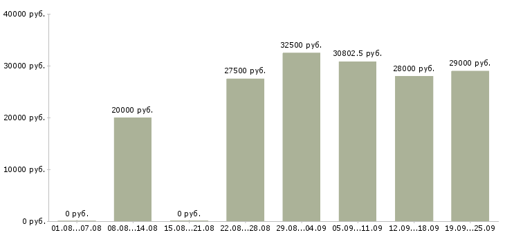 Вакансии производство Нижний тагил - Медиана зарплат производство Нижний тагил за 2 месяца