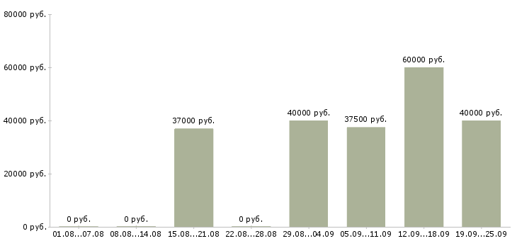 Вакансии профессиональный предприниматель в Москве - Медиана зарплат профессиональный предприниматель в Москве за 2 месяца