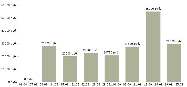 Вакансии работа на дому Удмуртия - Медиана зарплат работа на дому Удмуртия за 2 месяца