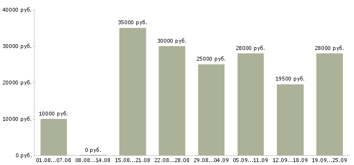 Вакансии работаем дома в интернете обучение Санкт-петербург - Медиана зарплат работаем дома в интернете обучение Санкт-петербург за 2 месяца
