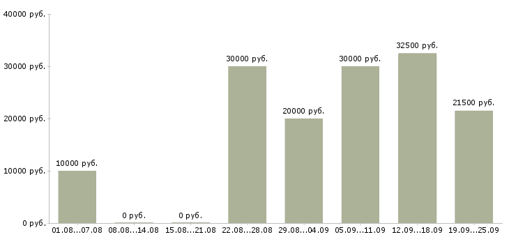 Вакансии работай дома в Смоленске - Медиана зарплат работай дома в Смоленске за 2 месяца