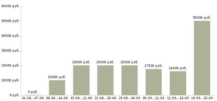 Вакансии работай дома в интернете в Красноярске - Медиана зарплат работай дома в интернете в Красноярске за 2 месяца
