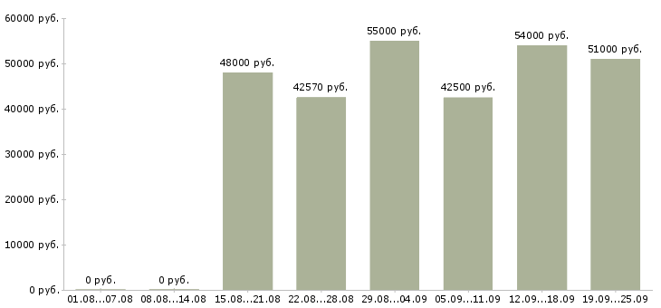 Вакансии рабочие вахтой в Волгограде - Медиана зарплат рабочие вахтой в Волгограде за 2 месяца