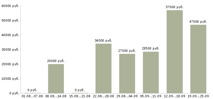 Вакансии рабочий в Сыктывкаре - Медиана зарплат рабочий в Сыктывкаре за 2 месяца