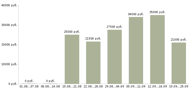 Вакансии рабочий на оборудование Нижний новгород - Медиана зарплат рабочий на оборудование Нижний новгород за 2 месяца