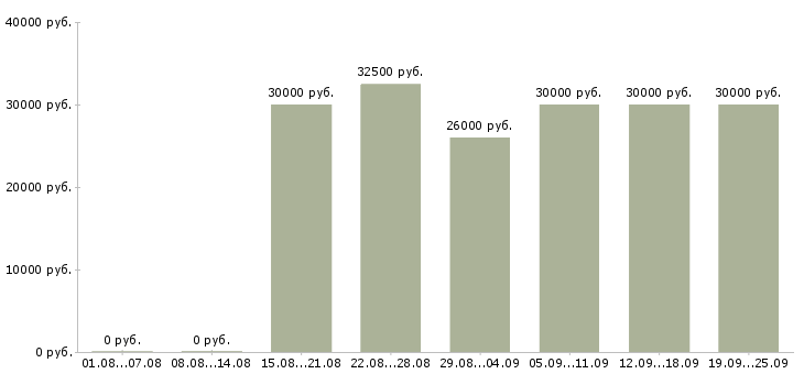 Вакансии рабочий на оборудование в Екатеринбурге - Медиана зарплат рабочий на оборудование в Екатеринбурге за 2 месяца