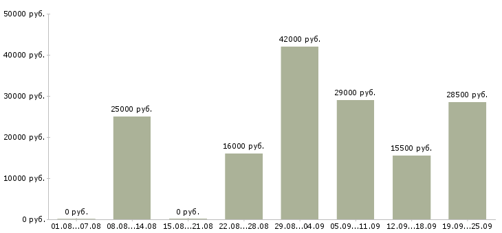 Вакансии разнорабочий Хакасия - Медиана зарплат разнорабочий Хакасия за 2 месяца