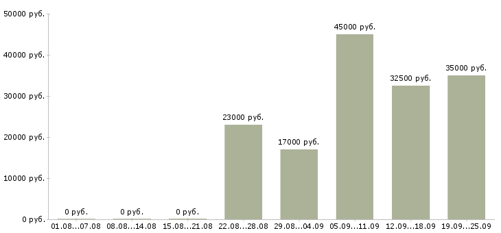 Вакансии руководитель отдела продаж Удмуртия - Медиана зарплат руководитель отдела продаж Удмуртия за 2 месяца