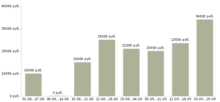 Вакансии с карьерным ростом в Тамбове - Медиана зарплат с карьерным ростом в Тамбове за 2 месяца