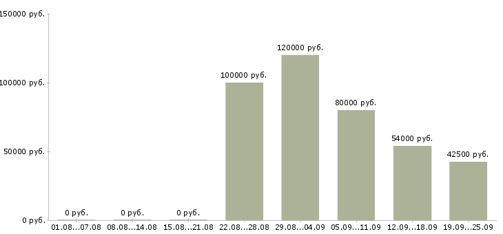 Вакансии сетевой менеджер в Москве - Медиана зарплат сетевой менеджер в Москве за 2 месяца