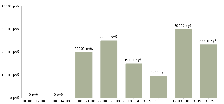 Вакансии сотрудник в магазин в Челябинске - Медиана зарплат сотрудник в магазин в Челябинске за 2 месяца
