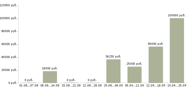 Вакансии сотрудник для работы на телефоне Башкортостан - Медиана зарплат сотрудник для работы на телефоне Башкортостан за 2 месяца