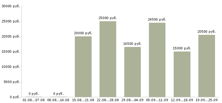 Вакансии сотрудник магазина в Челябинске - Медиана зарплат сотрудник магазина в Челябинске за 2 месяца