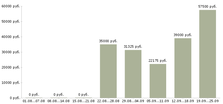 Вакансии сотрудник на кадровую работу Санкт-петербург - Медиана зарплат сотрудник на кадровую работу Санкт-петербург за 2 месяца