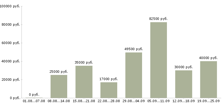 Вакансии сотрудник онлайн в Москве - Медиана зарплат сотрудник онлайн в Москве за 2 месяца