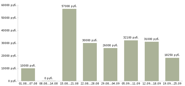 Вакансии сотрудник с обучением от компании в Челябинске - Медиана зарплат сотрудник с обучением от компании в Челябинске за 2 месяца