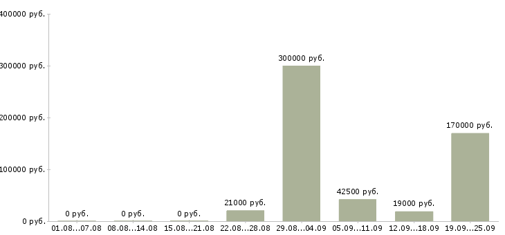 Вакансии сотрудники в организацию Татарстан - Медиана зарплат сотрудники в организацию Татарстан за 2 месяца