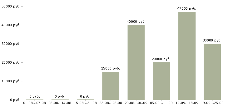 Вакансии сотрудники для работы в офисе в Екатеринбурге - Медиана зарплат сотрудники для работы в офисе в Екатеринбурге за 2 месяца