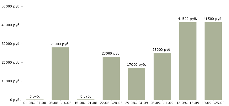 Вакансии специалист Бурятия - Медиана зарплат специалист Бурятия за 2 месяца