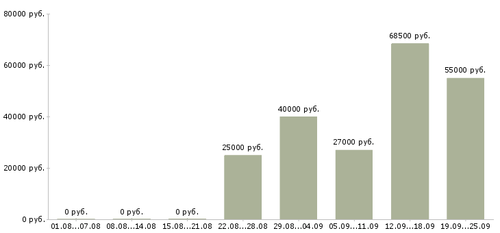 Вакансии специалист в сфере образования Санкт-петербург - Медиана зарплат специалист в сфере образования Санкт-петербург за 2 месяца