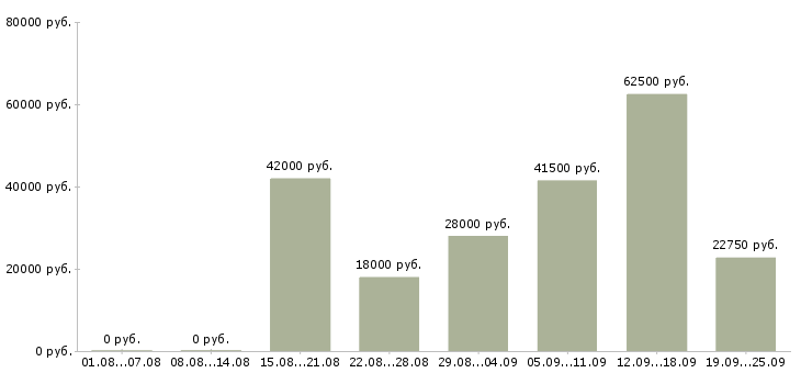 Вакансии специалист на пк в Новосибирске - Медиана зарплат специалист на пк в Новосибирске за 2 месяца