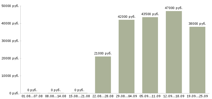 Вакансии специалист пк Коми - Медиана зарплат специалист пк Коми за 2 месяца