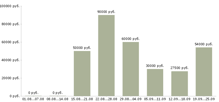 Вакансии специалист по ведению документации Санкт-петербург - Медиана зарплат специалист по ведению документации Санкт-петербург за 2 месяца