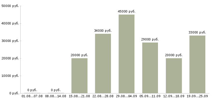 Вакансии специалист по оформлению в Саратове - Медиана зарплат специалист по оформлению в Саратове за 2 месяца