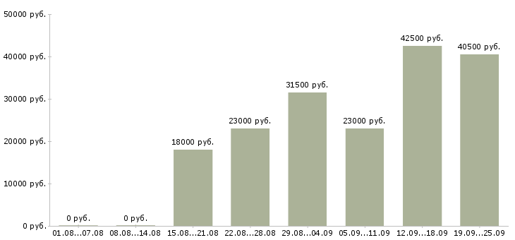 Вакансии специалист по продажам в Уфе - Медиана зарплат специалист по продажам в Уфе за 2 месяца