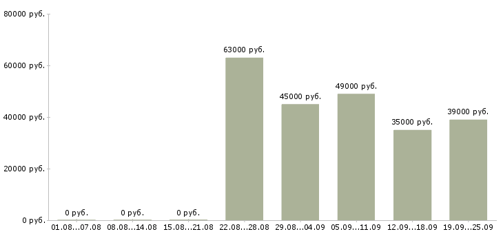 Вакансии специалист по техническому обслуживанию в Москве - Медиана зарплат специалист по техническому обслуживанию в Москве за 2 месяца