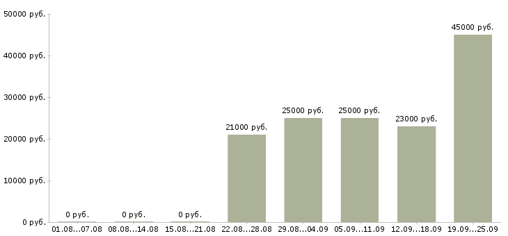 Вакансии специалист с обязанностями бухгалтера Татарстан - Медиана зарплат специалист с обязанностями бухгалтера Татарстан за 2 месяца
