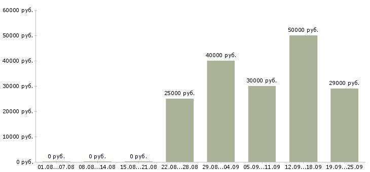 Вакансии специалист сферы образования Санкт-петербург - Медиана зарплат специалист сферы образования Санкт-петербург за 2 месяца