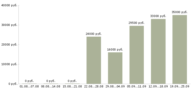 Вакансии специалисты в Кургане - Медиана зарплат специалисты в Кургане за 2 месяца