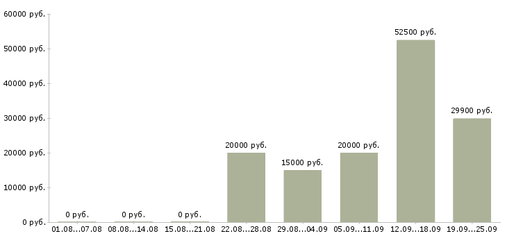 Вакансии стабильная с карьерным ростом в Красноярске - Медиана зарплат стабильная с карьерным ростом в Красноярске за 2 месяца