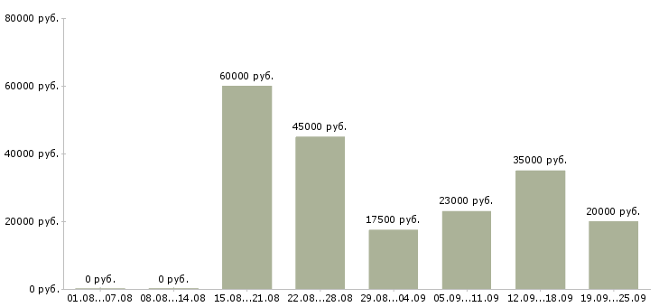 Вакансии телефонный менеджер в Челябинске - Медиана зарплат телефонный менеджер в Челябинске за 2 месяца