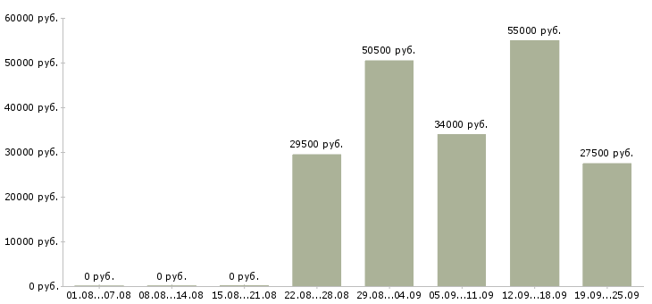 Вакансии техник в Владимире - Медиана зарплат техник в Владимире за 2 месяца