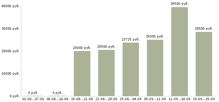 Вакансии требуются на работу в Туле - Медиана зарплат требуются на работу в Туле за 2 месяца