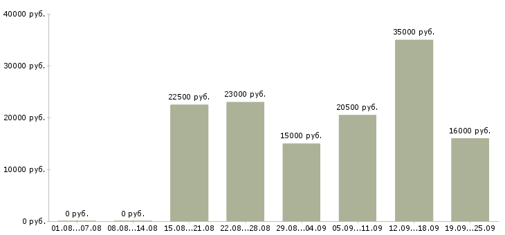 Вакансии удаленная работа в Краснодаре - Медиана зарплат удаленная работа в Краснодаре за 2 месяца