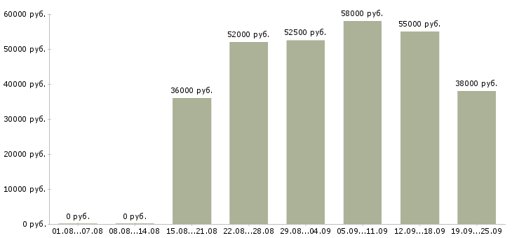 Вакансии упаковщик одежды на склад в Москве - Медиана зарплат упаковщик одежды на склад в Москве за 2 месяца