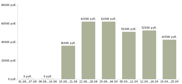Вакансии упаковщик склада одежды в Москве - Медиана зарплат упаковщик склада одежды в Москве за 2 месяца